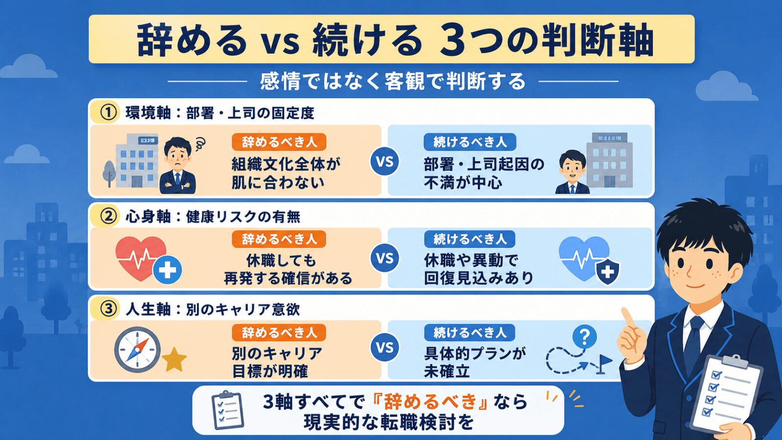 辞めるべき人・続けるべき人を分ける3つの判断軸(環境軸・心身軸・人生軸)の比較カード図解