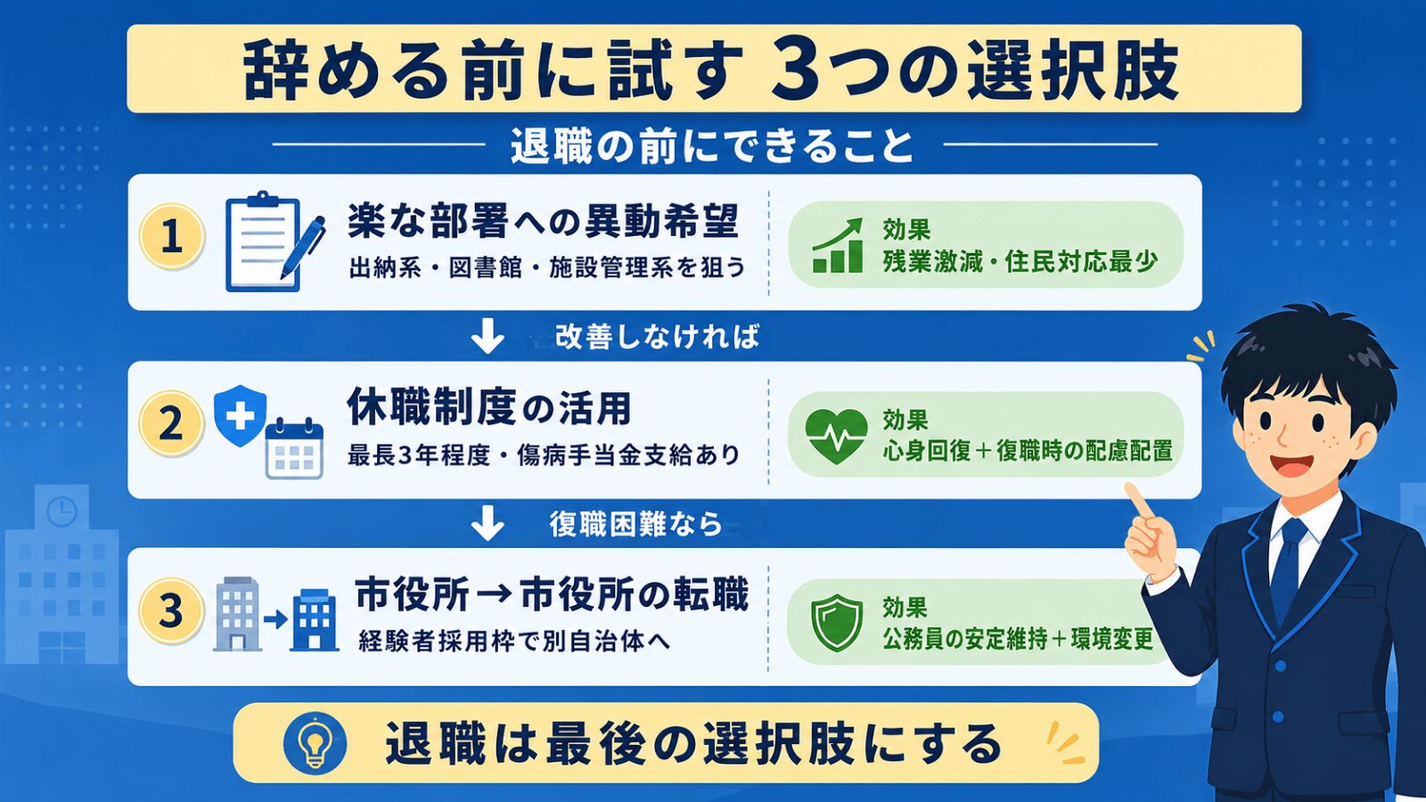 辞める前に試したい3つの選択肢(楽な部署への異動希望・休職制度の活用・市役所間転職)のステップフロー図