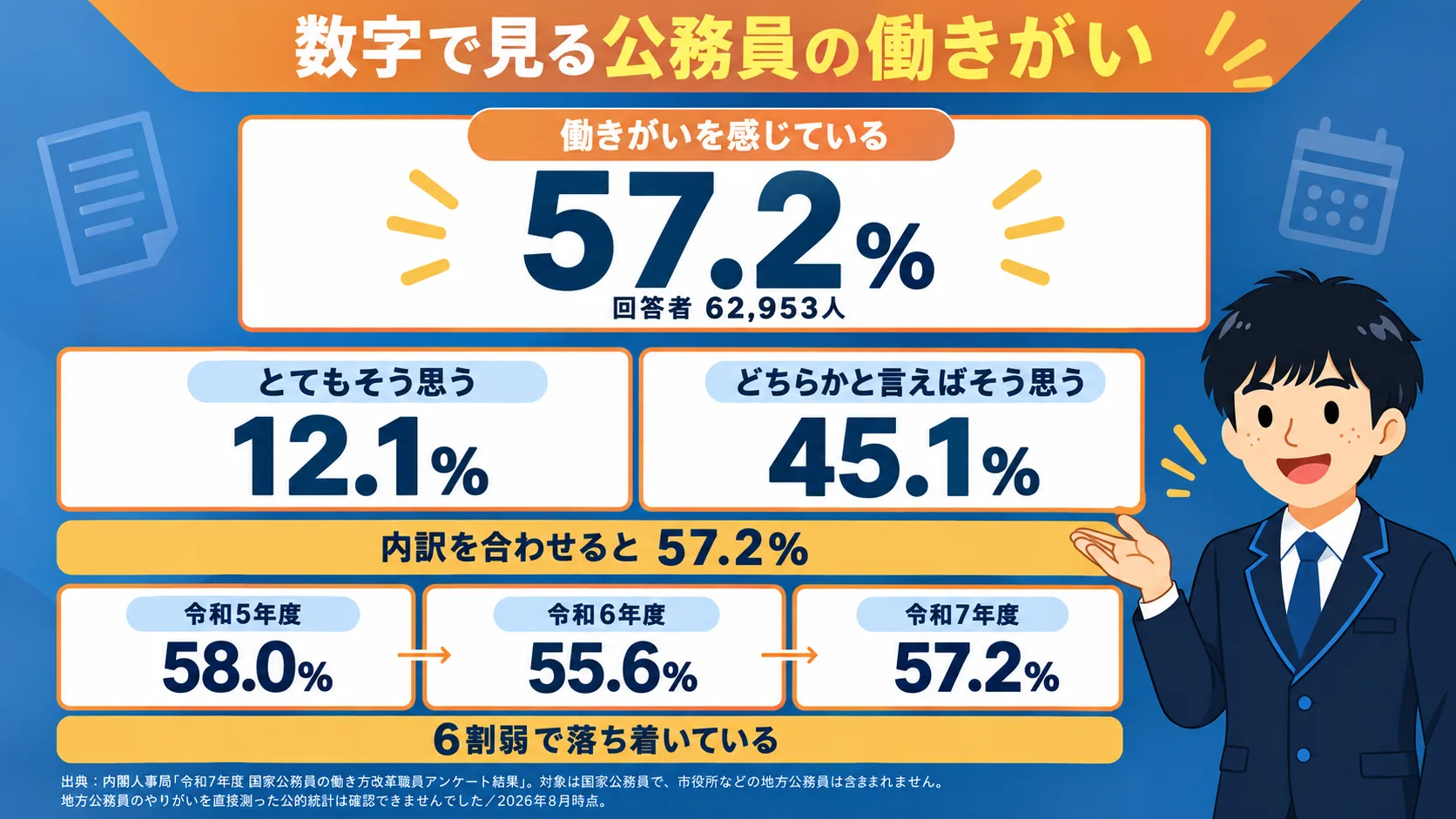 国の調査が示す実態(公務員 やりがい)