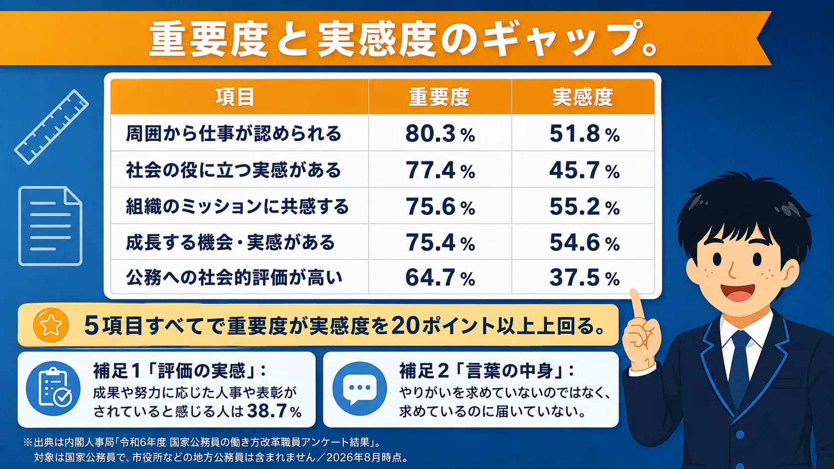 重要度と実感度のギャップ(公務員 やりがい)