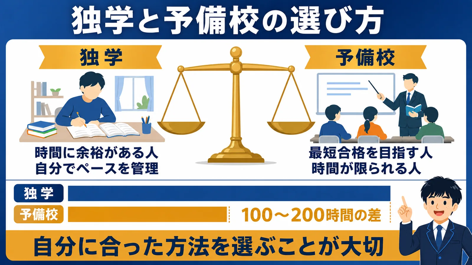 独学と予備校の向き不向きと時間の差（市役所 勉強時間 教養）