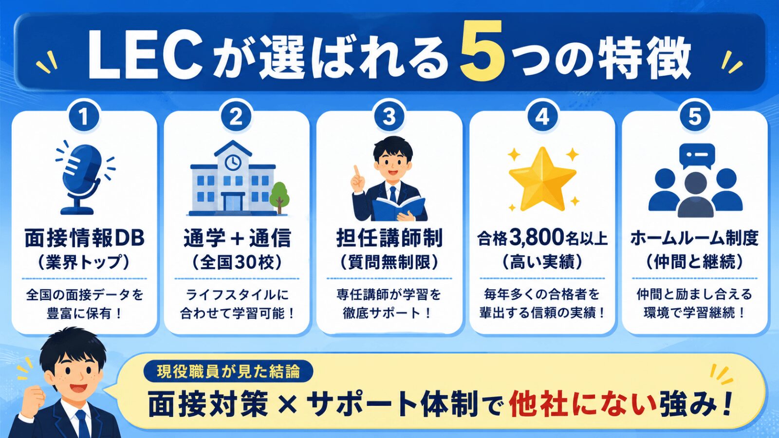 LECが選ばれる5つの特徴（面接DB・通学通信・担任講師・3800名合格・HR制度）を視覚化した図解