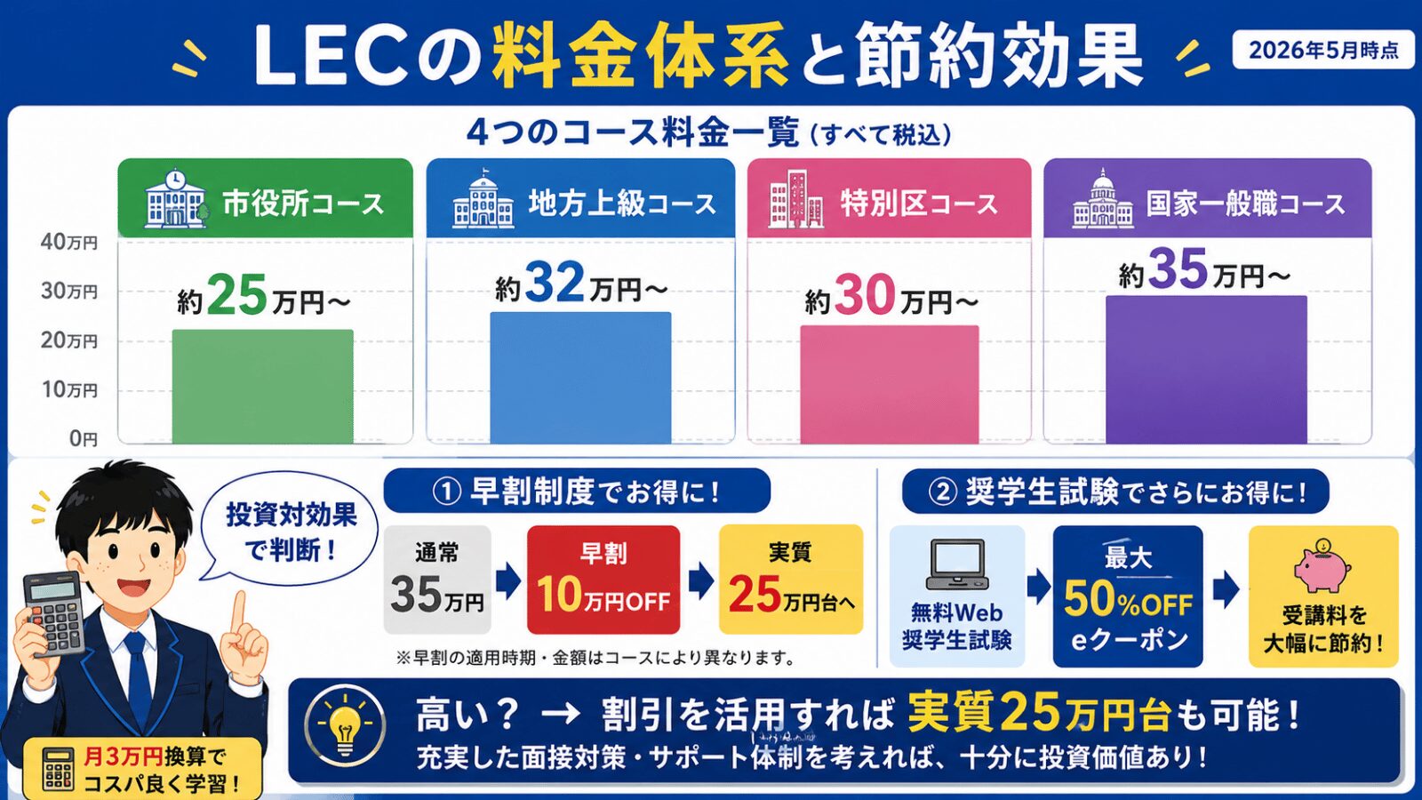 LECの4コース料金（25-35万円）と早割・奨学生試験で最大10万円OFFの仕組みを図解