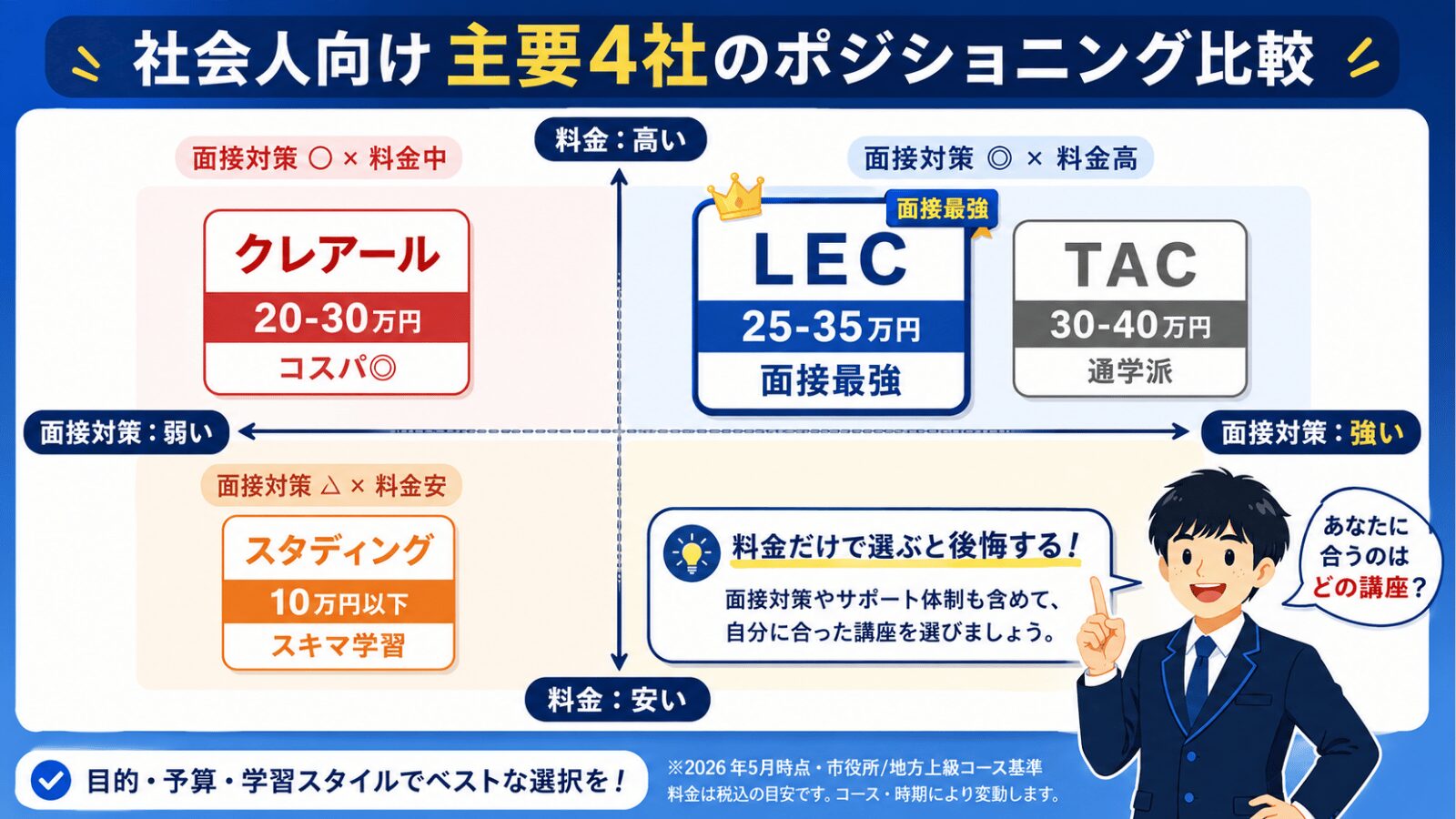 LEC・クレアール・スタディング・TAC 4社を料金×面接対策の2軸で比較した4象限図