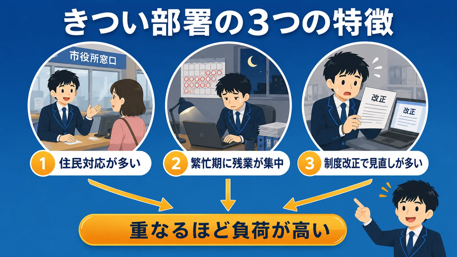 きつい部署の3つの特徴（住民対応が多い・繁忙期に残業が集中・制度改正で見直しが多い）が重なるほど負荷が高くなることを示す図解