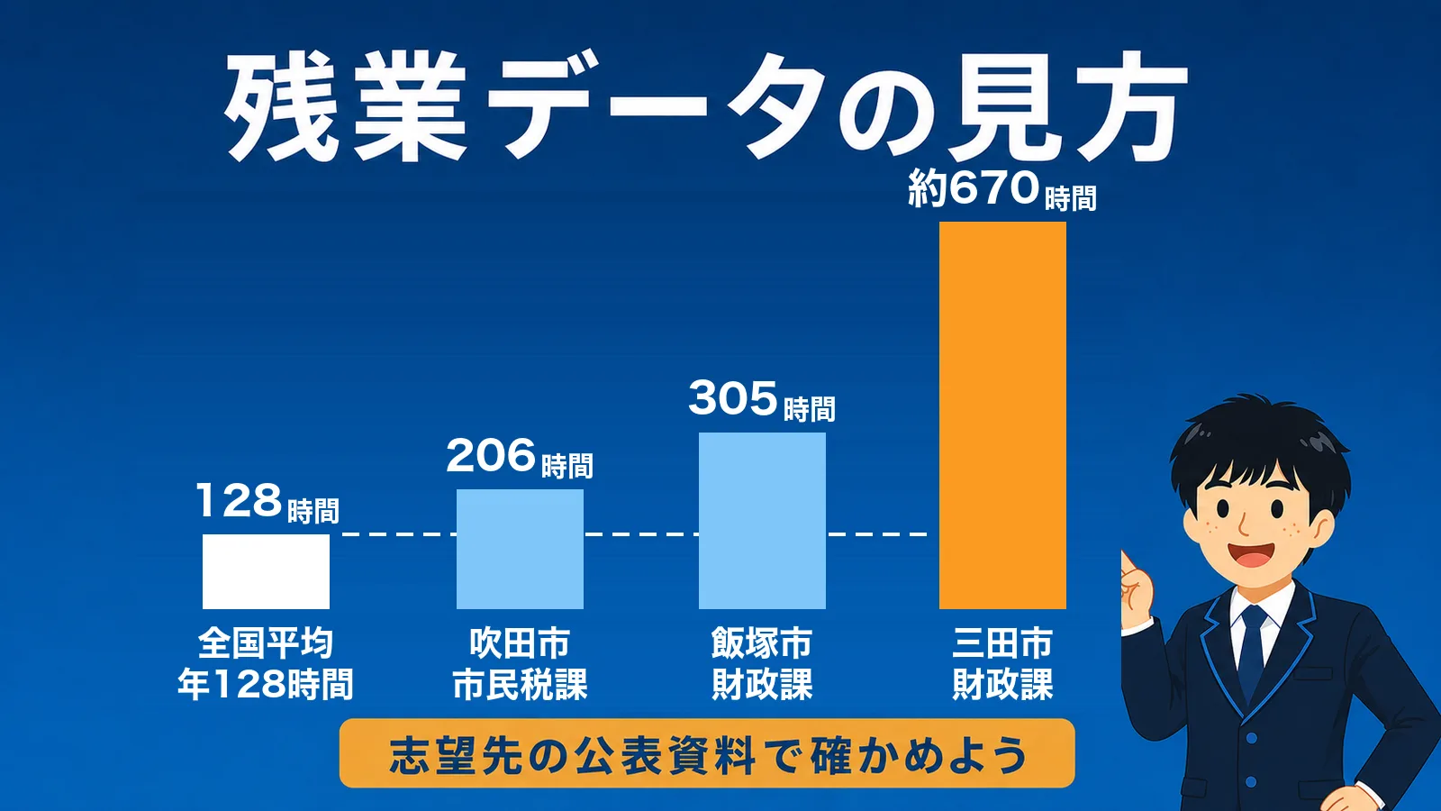 残業データの見方。全国平均の年128時間を物差しに、吹田市の市民税課206時間・飯塚市の財政課305時間・三田市の財政課約670時間を比べた棒グラフ