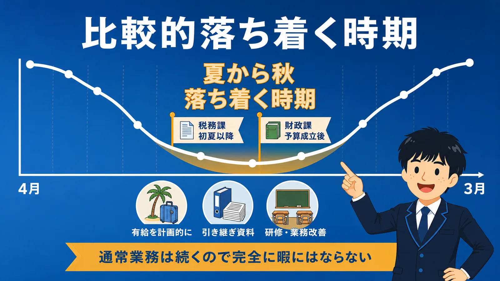 夏から秋にかけて落ち着く時期を1年の波線で示し、税務課は初夏以降・財政課は予算成立後に余裕が生まれ、有給・引き継ぎ資料・研修に充てられるが通常業務は続くことを示す図解