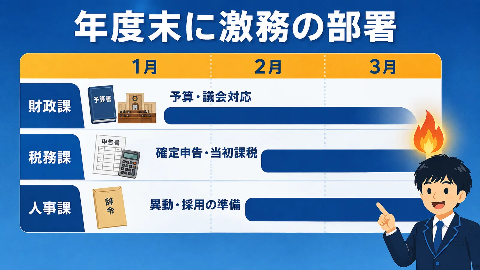 年度末に激務の部署。1月から3月のカレンダーで、財政課は予算・議会対応、税務課は確定申告・当初課税、人事課は異動・採用の準備が3月に重なることを示す図解