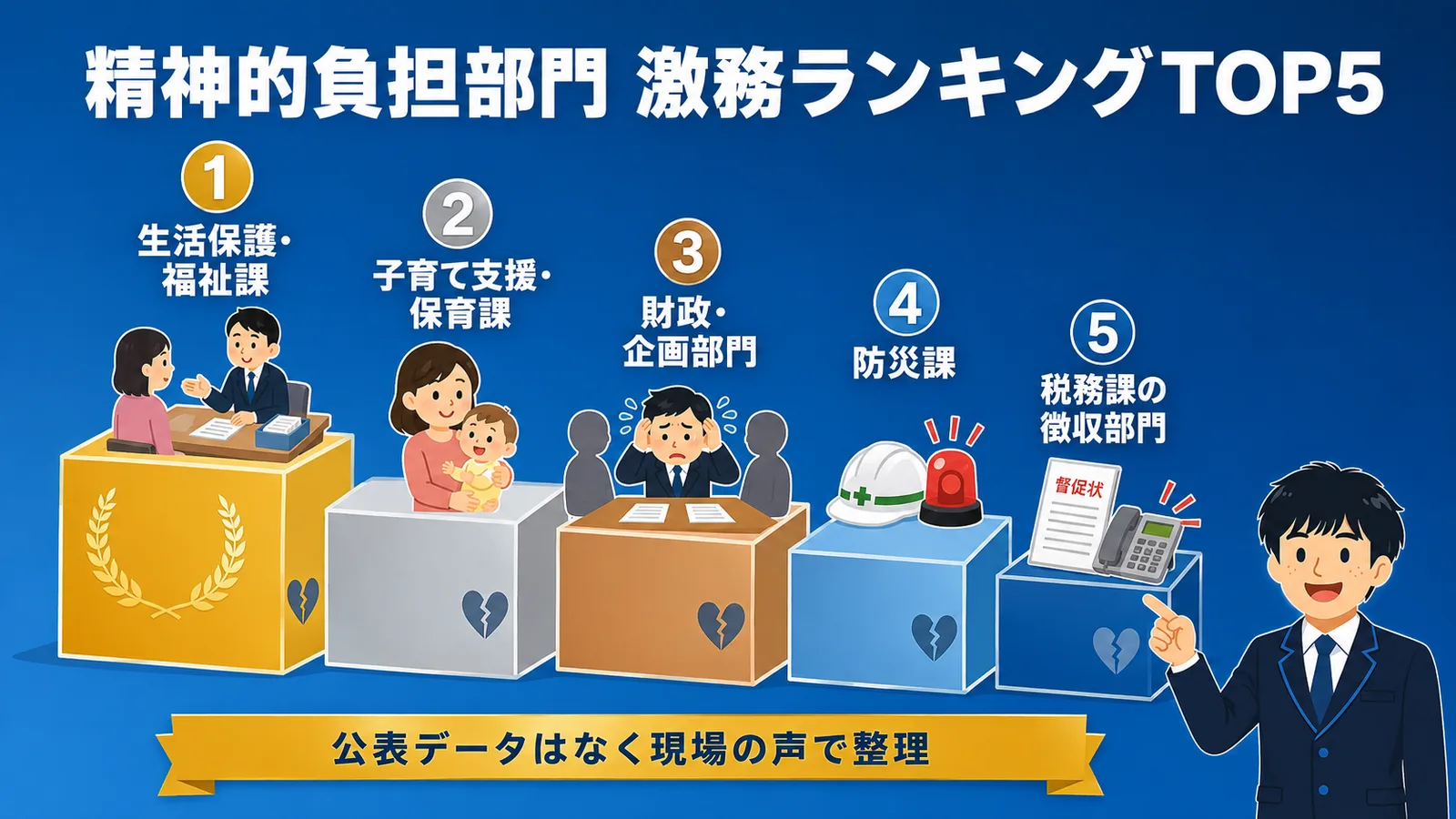 精神的負担部門の激務ランキングTOP5（1位 生活保護・福祉課・2位 子育て支援・保育課・3位 財政・企画部門・4位 防災課・5位 税務課の徴収部門）