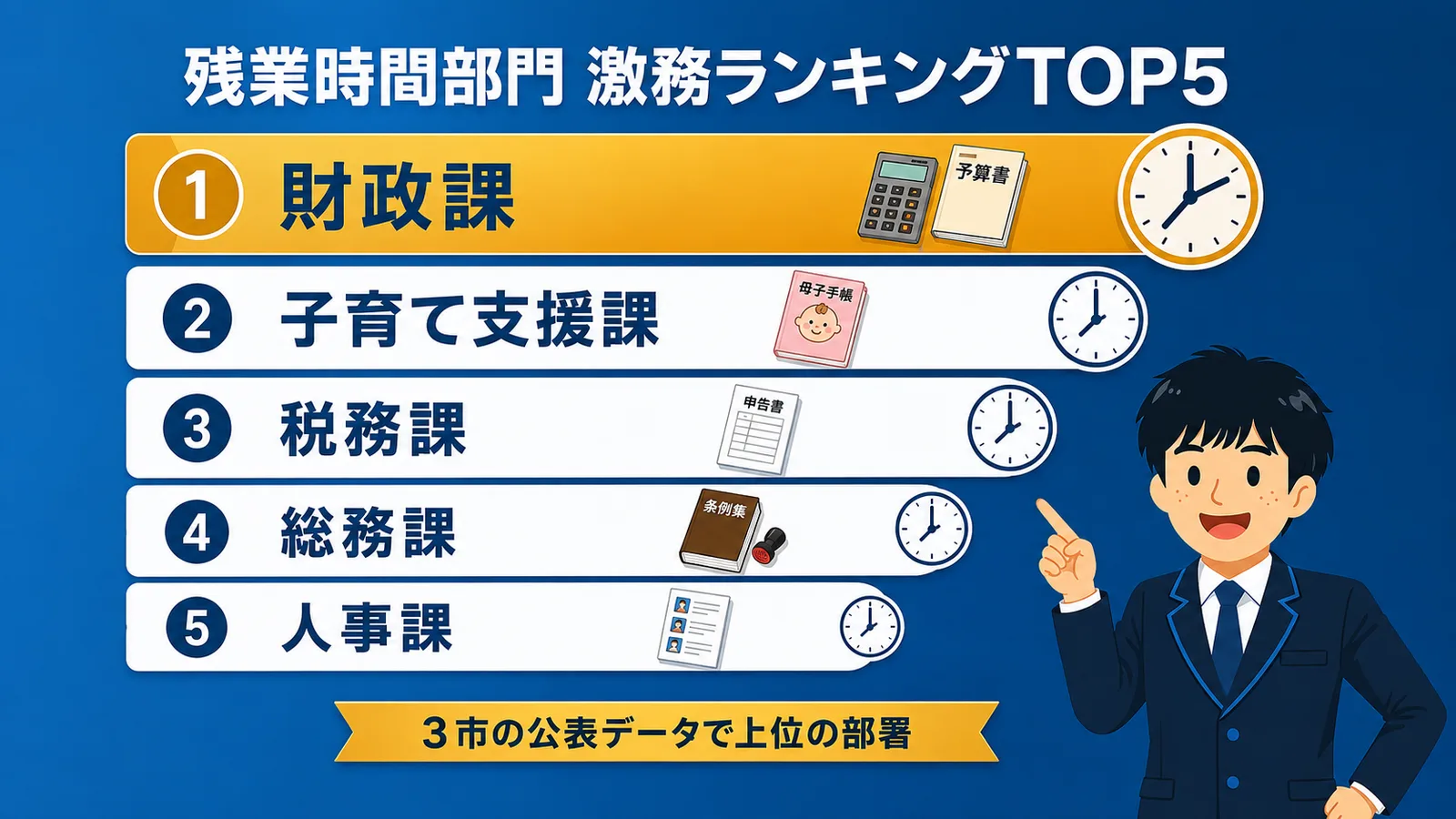 残業時間部門の激務ランキングTOP5（1位 財政課・2位 子育て支援課・3位 税務課・4位 総務課・5位 人事課）