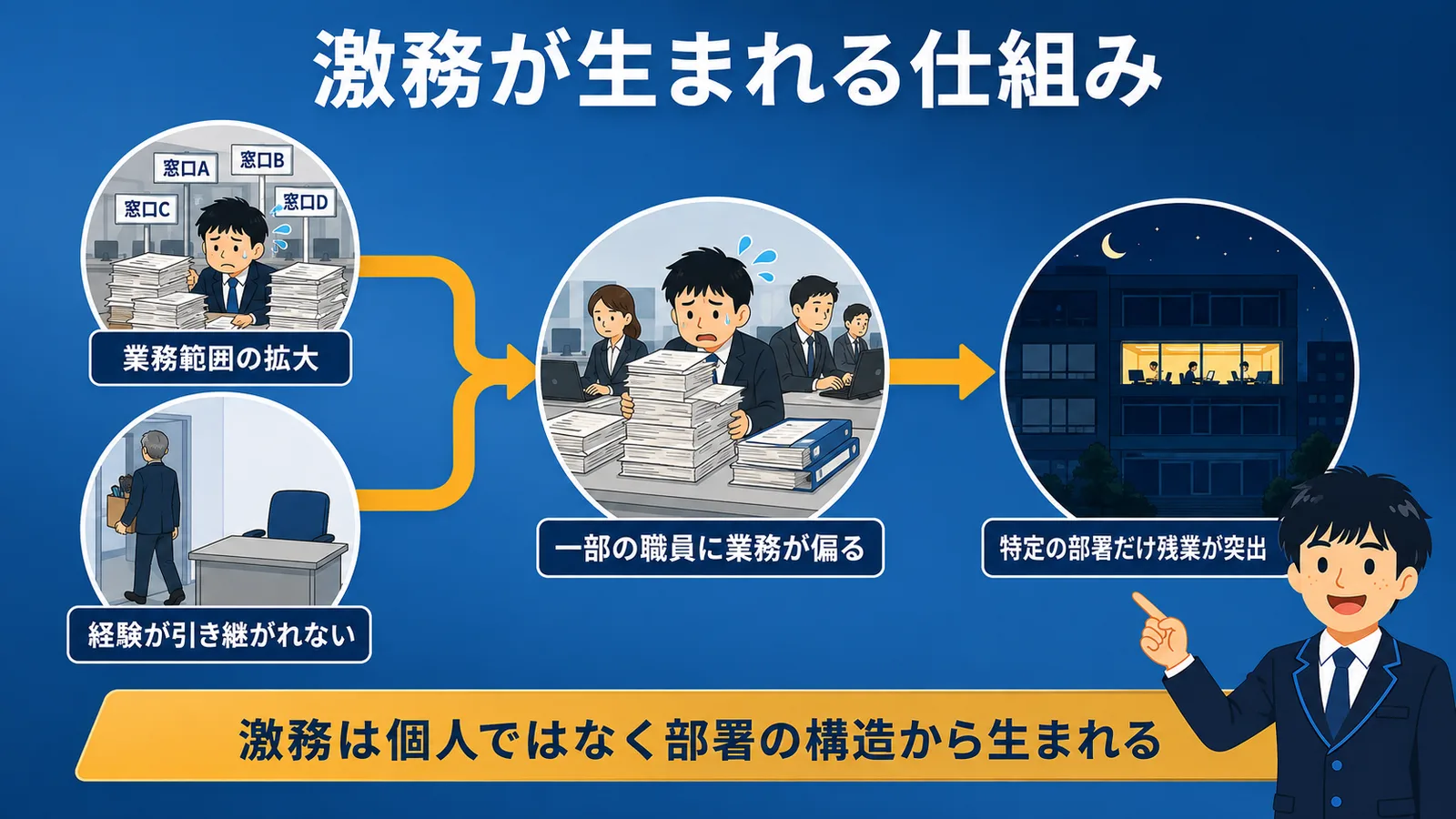 業務範囲の拡大と経験が引き継がれないことで一部の職員に業務が偏り、特定の部署だけ残業が突出する仕組みを示す図解