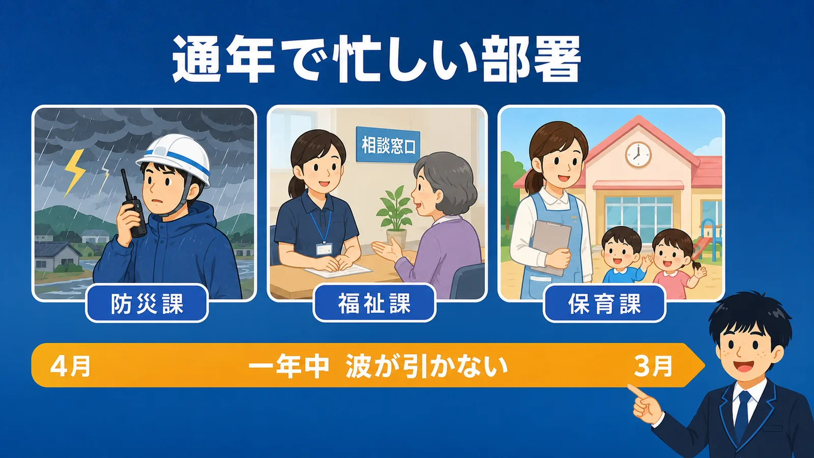 通年で忙しい部署。防災課・福祉課・保育課の3つの場面と、4月から3月まで一年中波が引かないことを示す帯の図解