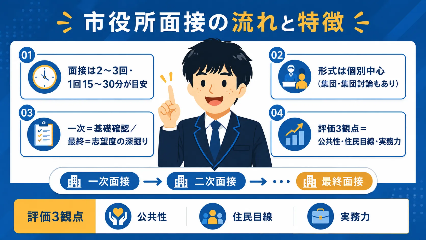 市役所面接の流れと特徴(市役所 面接/市役所 面接 質問/市役所 面接 聞かれること)