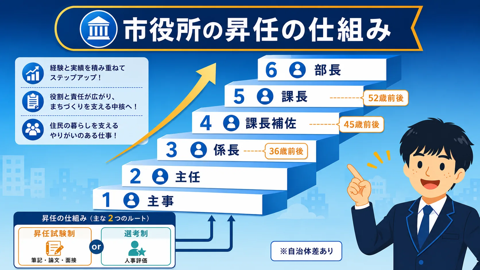市役所の昇任の仕組み(市役所 出世/市役所 出世コース・市役所 昇任試験)