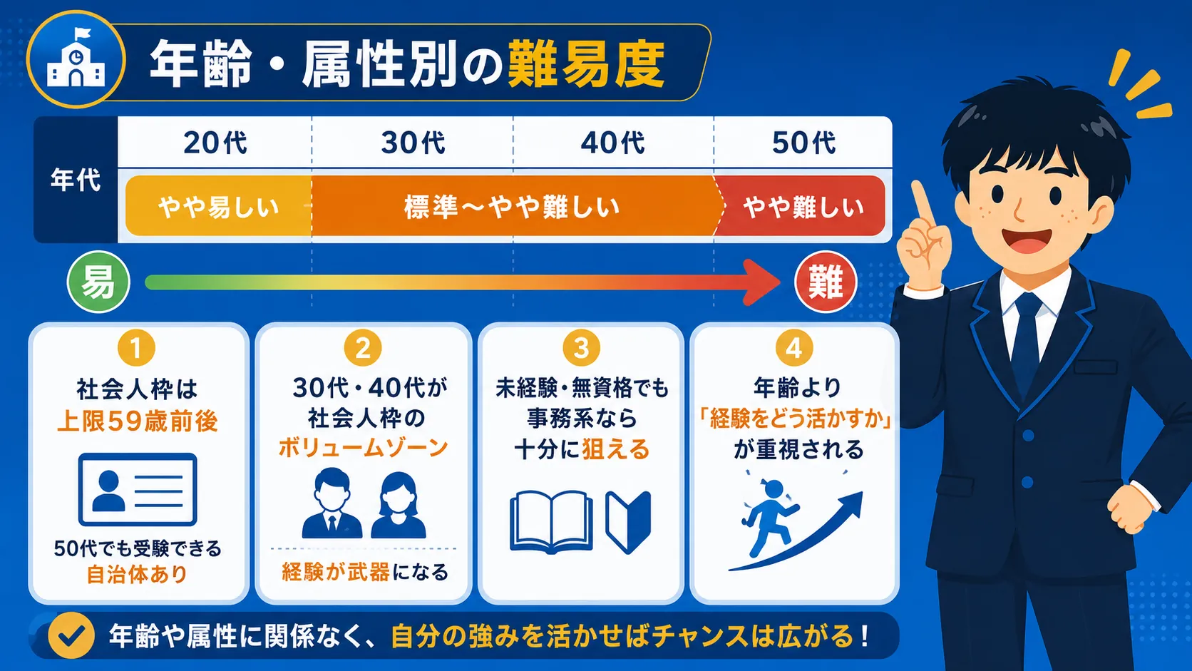 年齢・属性別の難易度(市役所 転職 難しい)