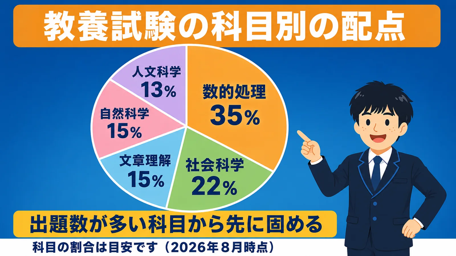 教養試験の科目別の配点の割合（市役所から市役所 転職）